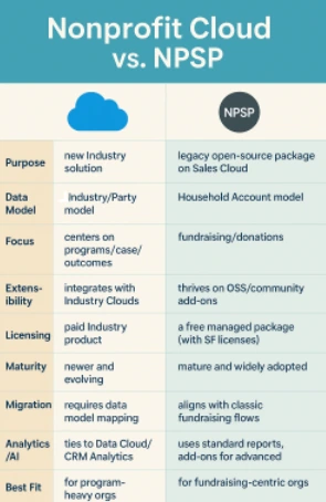 nonprofit cloud vs NPSP