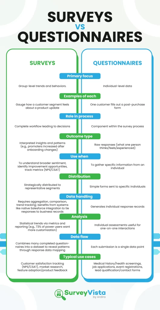surveys vs questionnaires
