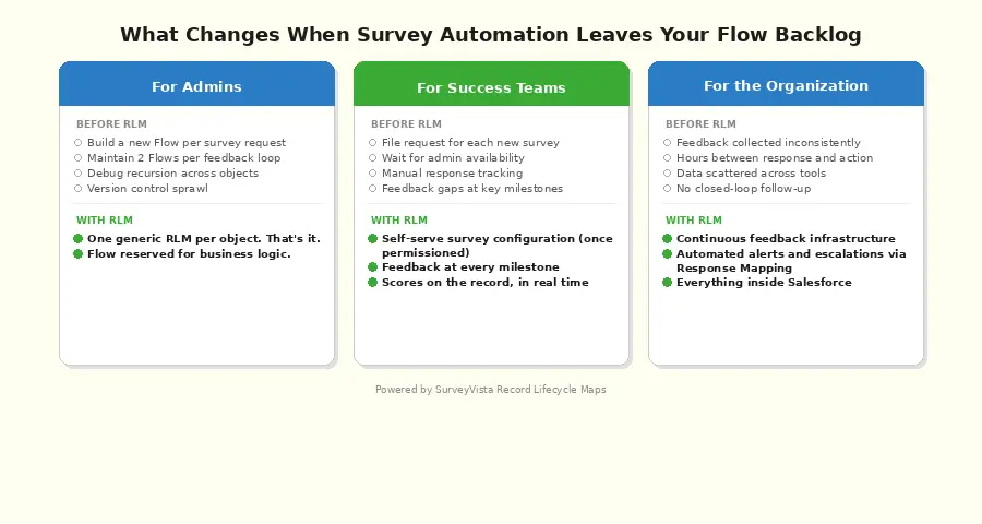 Changes when survey automation leaves your flow backlog