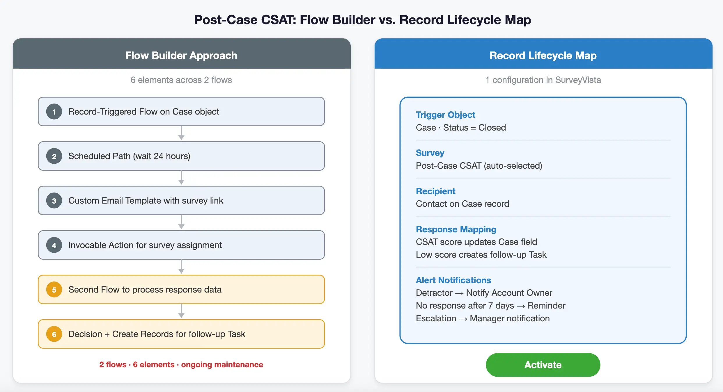 Post Case CSAT Automation