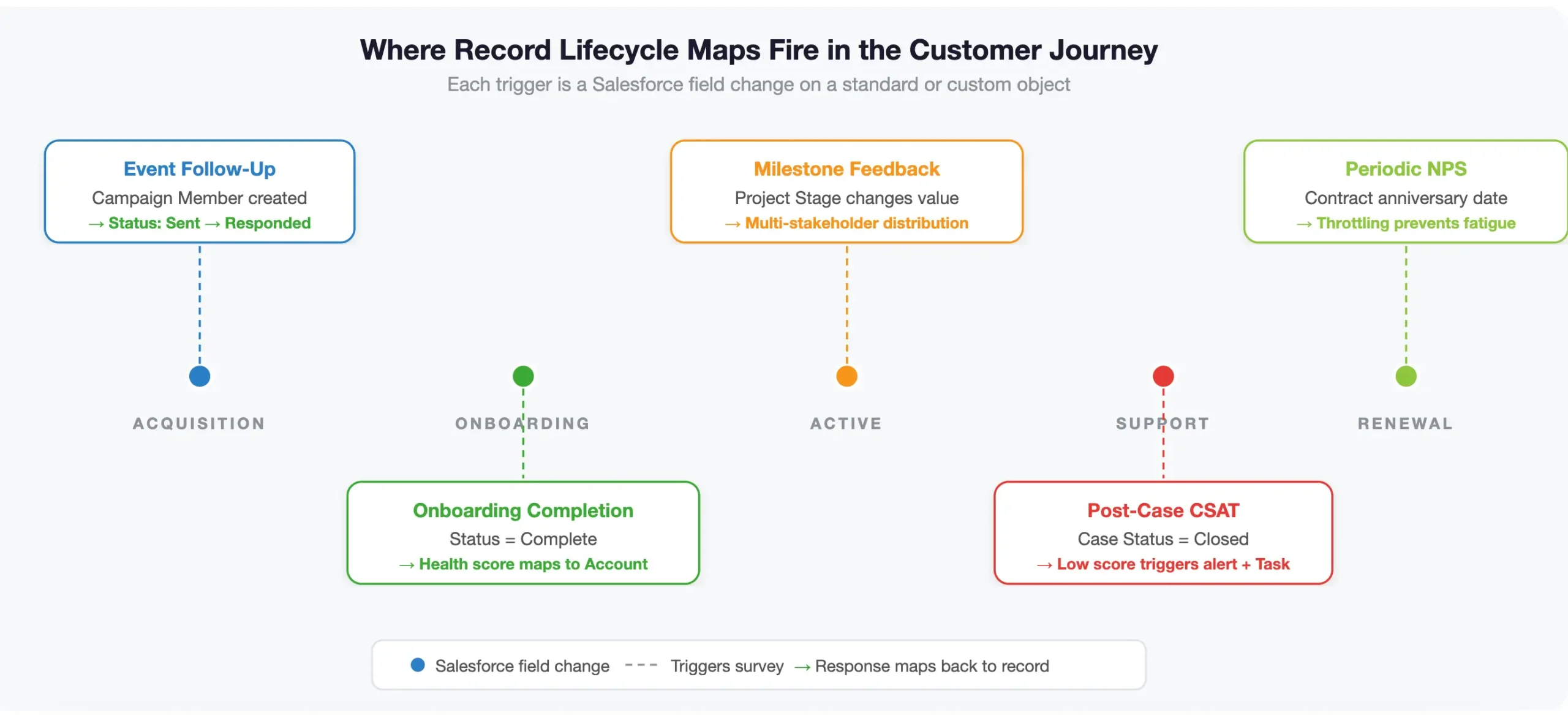 Satges for automation