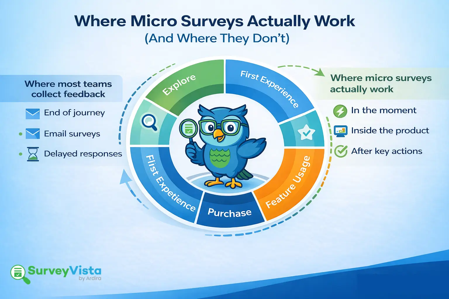 Where micro surveys actually work