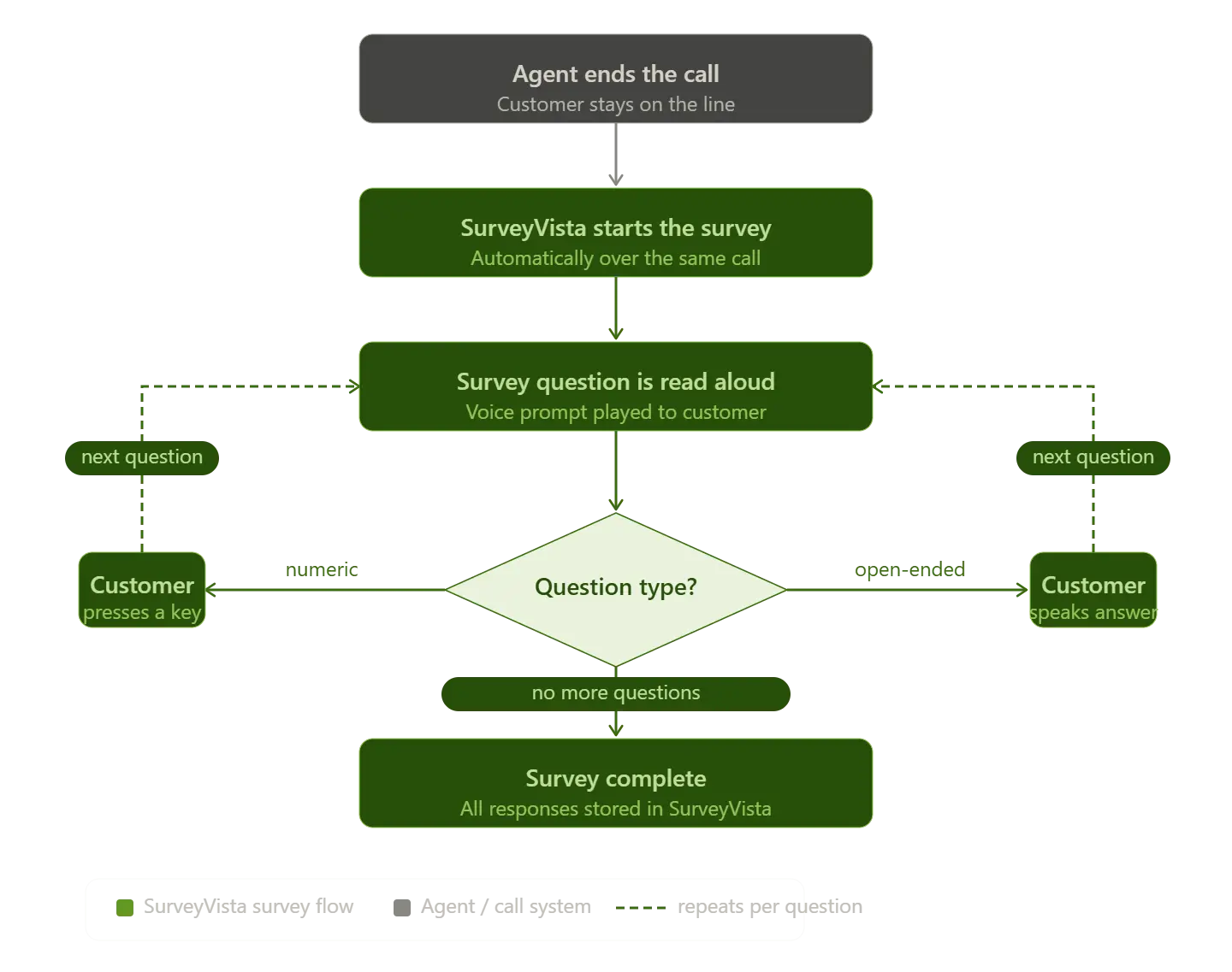 Amazon Connect and Service Cloud Voice