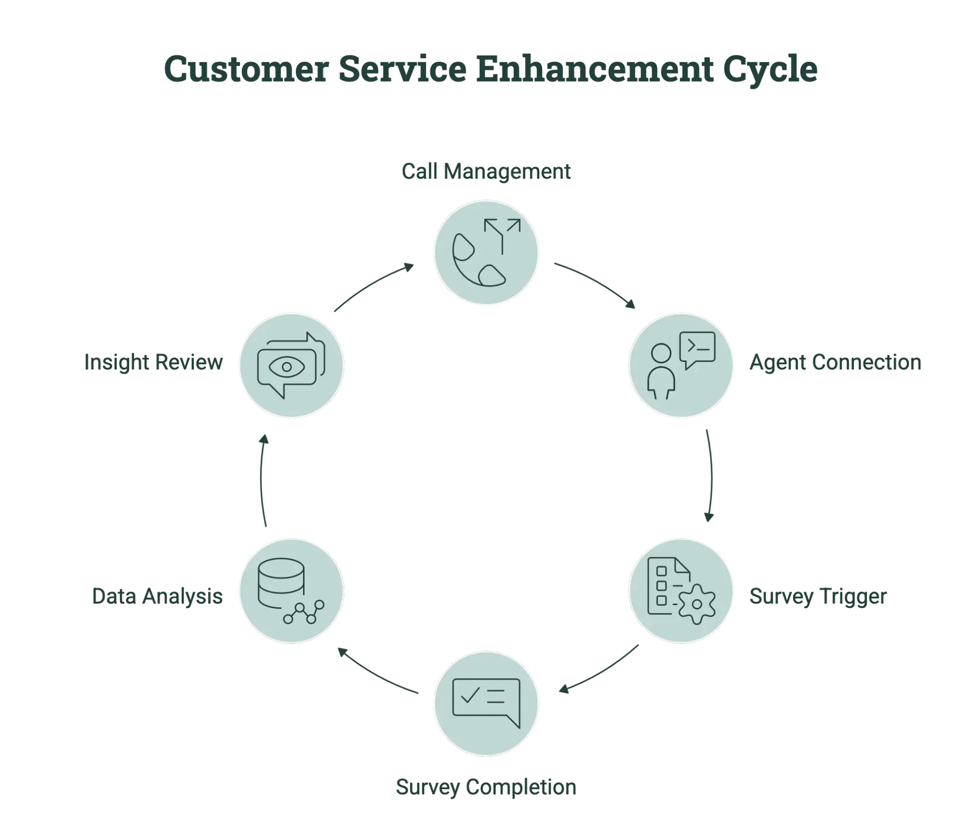 Integration Flow Diagram