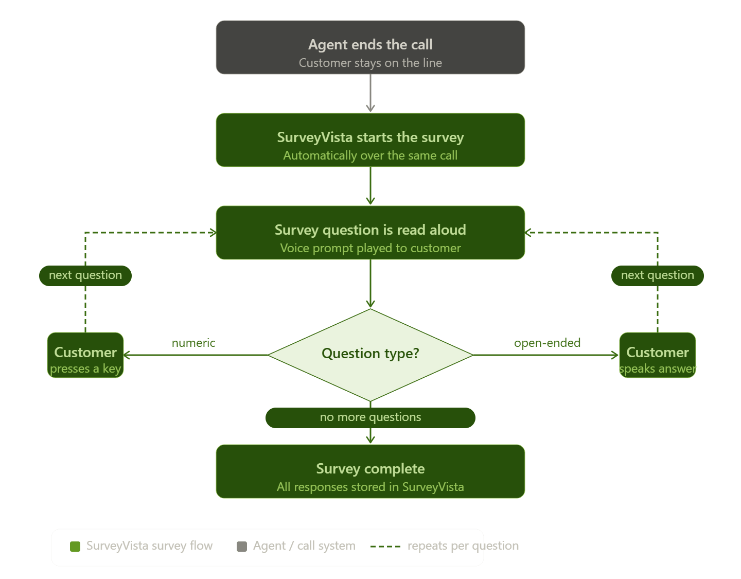 Amazon Connect and Service Cloud Voice