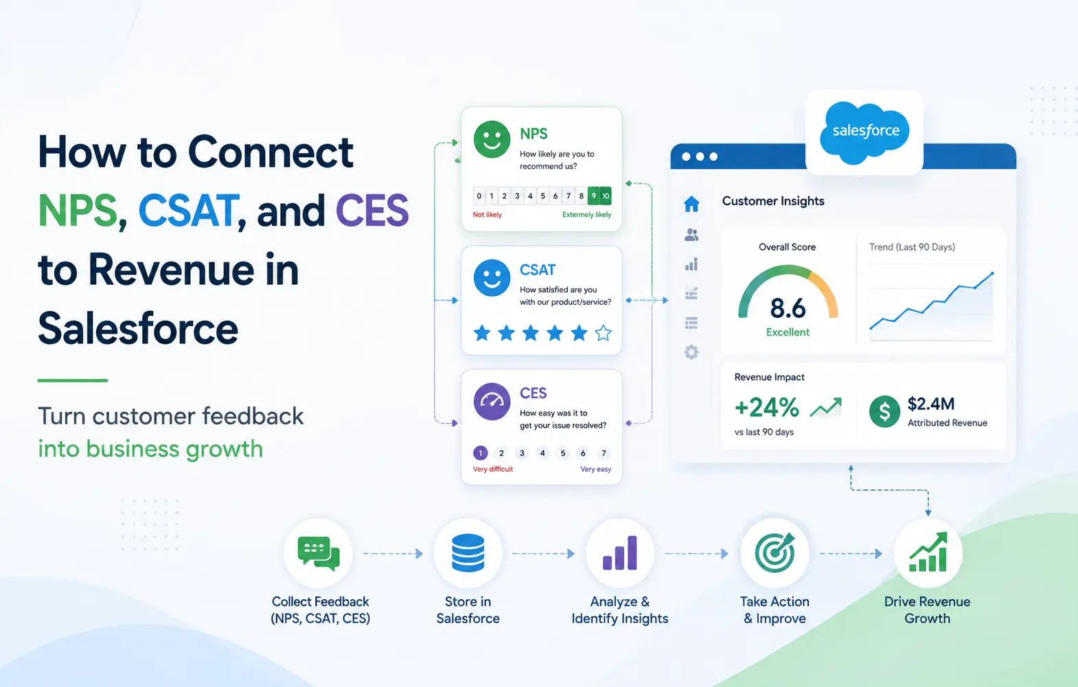 How to Connect NPS, CSAT, and CES to Revenue in Salesforce