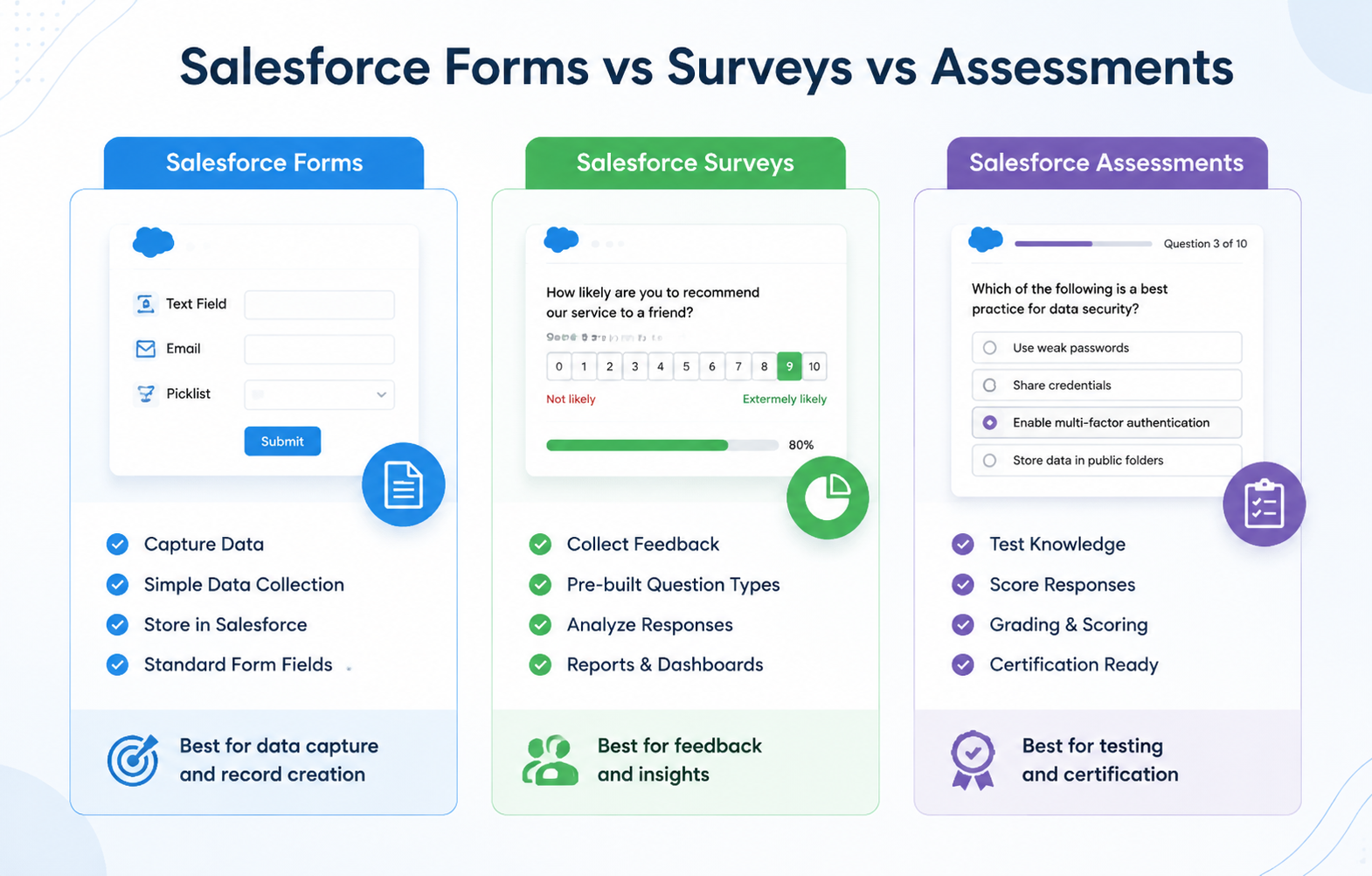 Salesforce Forms vs Surveys vs Assessments
