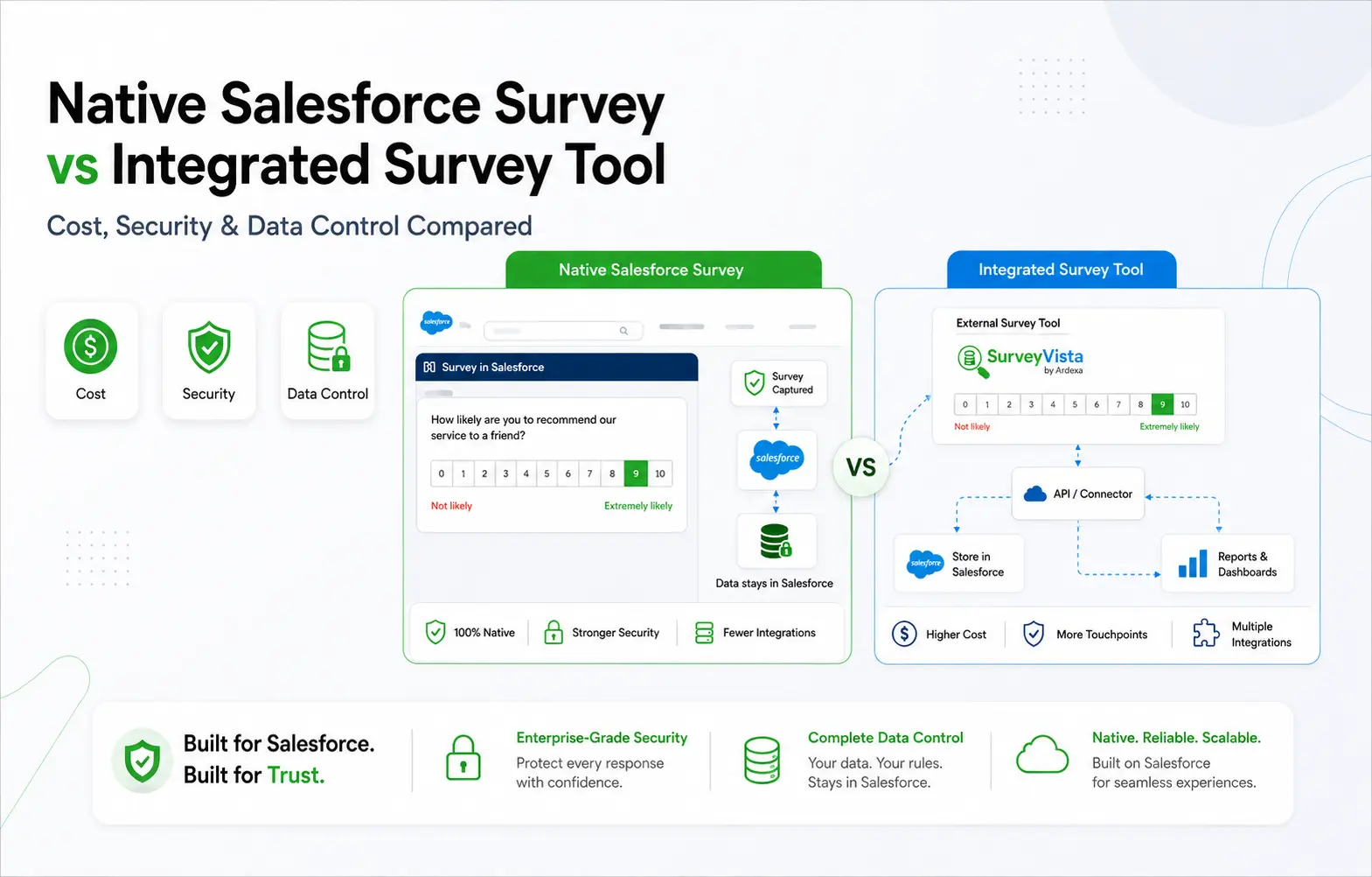 Native Salesforce Survey vs Integrated Survey Tool